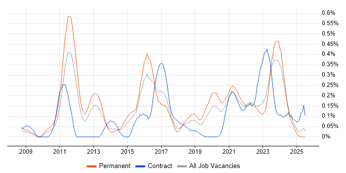 Job vacancy trend for Security Operations Centre in West Yorkshire Job vacancy trend for Security Operations Centre in West Yorkshire
