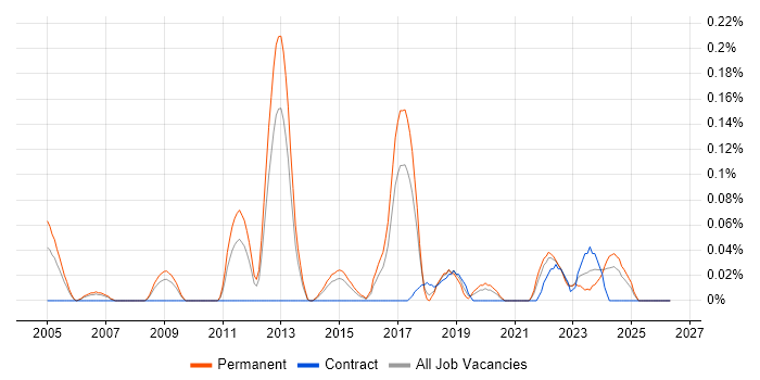 Security Operations Manager job vacancy trend in West Yorkshire