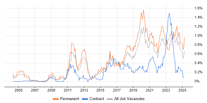 Job vacancy trend for Security Operations in West Yorkshire Job vacancy trend for Security Operations in West Yorkshire