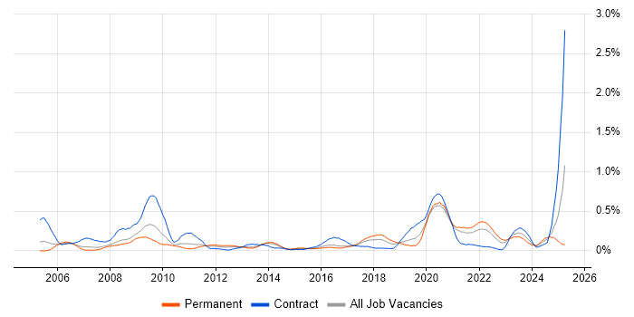 Job vacancy trend for Security Patching in West Yorkshire Job vacancy trend for Security Patching in West Yorkshire