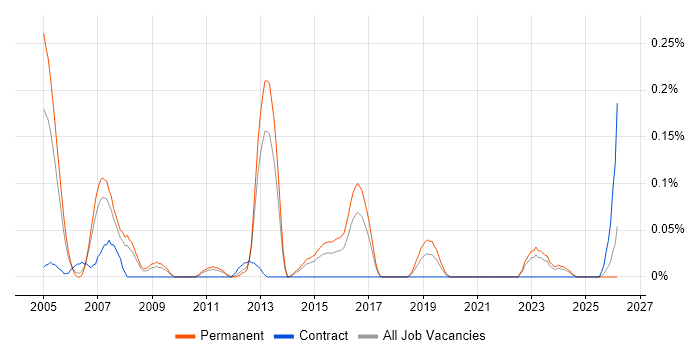 Security Penetration Tester job vacancy trend in West Yorkshire