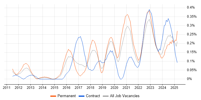 Job vacancy trend for Security Posture in West Yorkshire Job vacancy trend for Security Posture in West Yorkshire