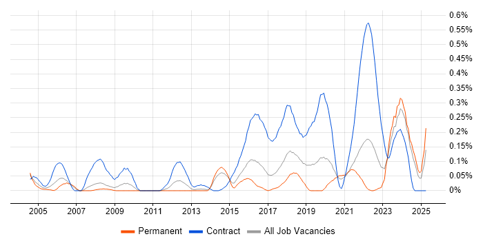 Job vacancy trend for Security Project Manager in West Yorkshire Job vacancy trend for Security Project Manager in West Yorkshire