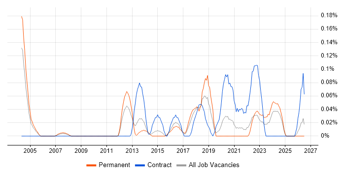 Security Risk Analyst job vacancy trend in West Yorkshire