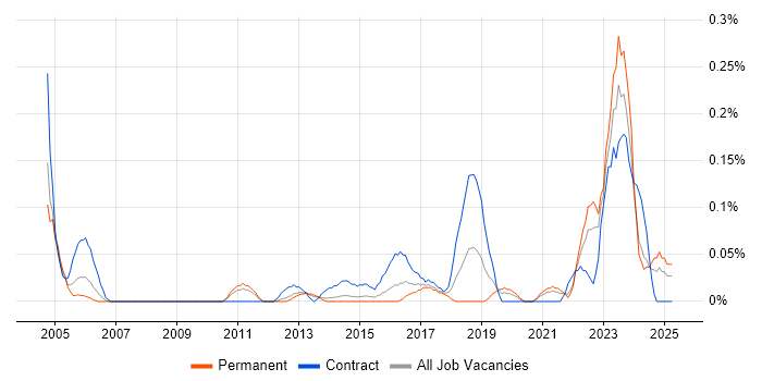 Job vacancy trend for Security Solutions Architect in West Yorkshire Job vacancy trend for Security Solutions Architect in West Yorkshire