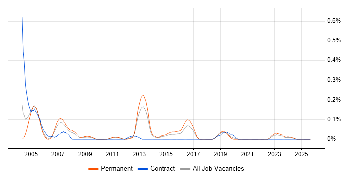 Security Tester job vacancy trend in West Yorkshire