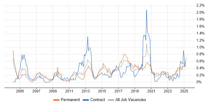 Job vacancy trend for Security Testing in West Yorkshire Job vacancy trend for Security Testing in West Yorkshire