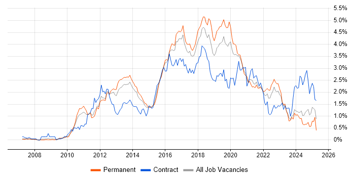 Job vacancy trend for Selenium in West Yorkshire