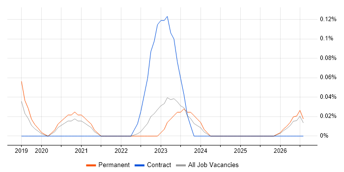 Self-Driving Car job vacancy trend in West Yorkshire