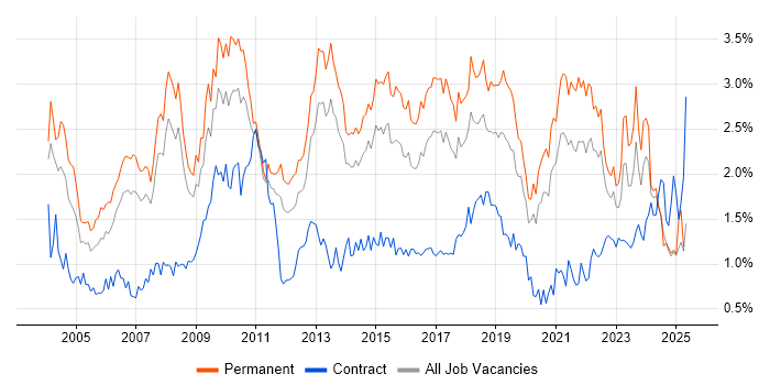Job vacancy trend for Self-Motivation in West Yorkshire Job vacancy trend for Self-Motivation in West Yorkshire
