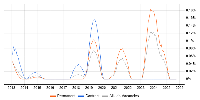Semantic Layer job vacancy trend in West Yorkshire