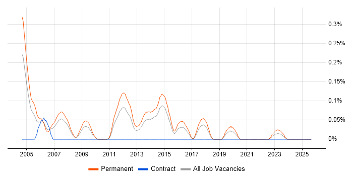 Senior Account Manager job vacancy trend in West Yorkshire