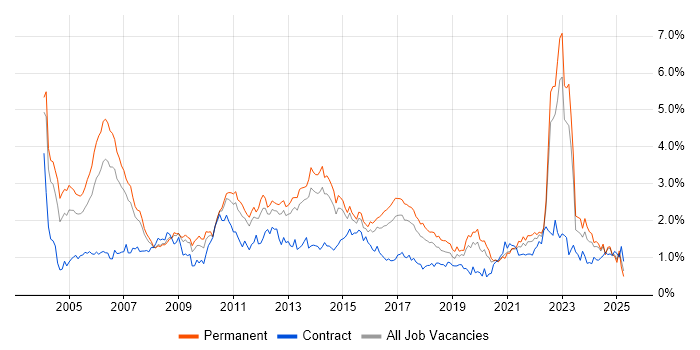 Job vacancy trend for Senior Analyst in West Yorkshire Job vacancy trend for Senior Analyst in West Yorkshire