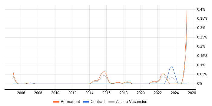 Job vacancy trend for Senior Analytics Manager in West Yorkshire Job vacancy trend for Senior Analytics Manager in West Yorkshire