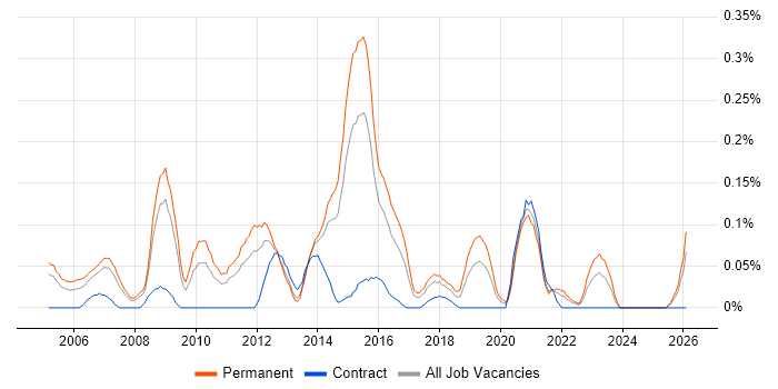 Senior Applications Developer job vacancy trend in West Yorkshire
