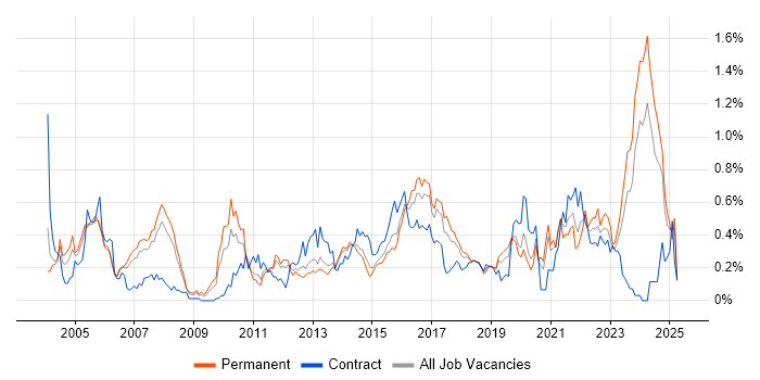 Job vacancy trend for Senior Architect in West Yorkshire Job vacancy trend for Senior Architect in West Yorkshire