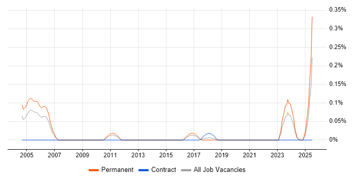 Job vacancy trend for Senior Audit Manager in West Yorkshire Job vacancy trend for Senior Audit Manager in West Yorkshire