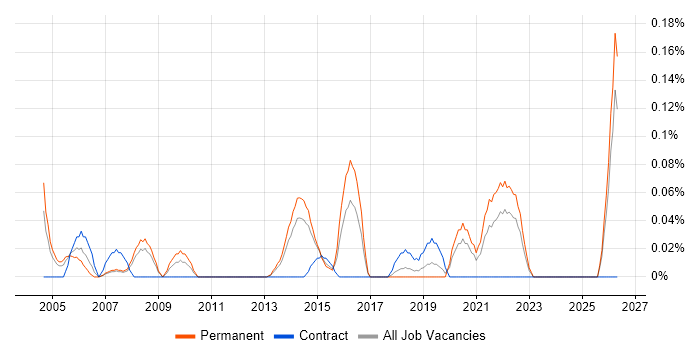 Senior Auditor job vacancy trend in West Yorkshire