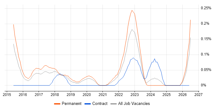 Senior Automation Engineer job vacancy trend in West Yorkshire
