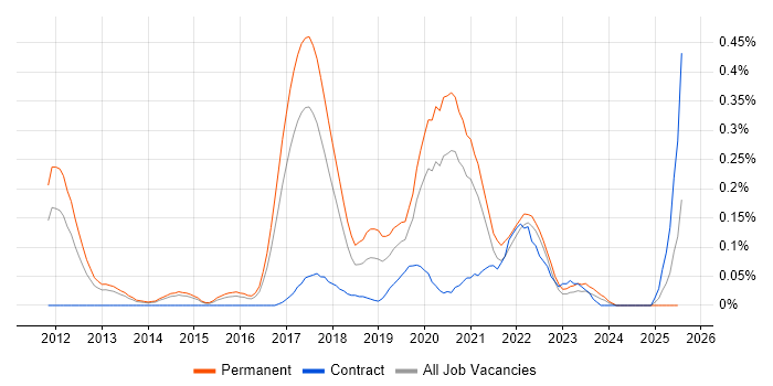 Job vacancy trend for Senior Automation Tester in West Yorkshire Job vacancy trend for Senior Automation Tester in West Yorkshire