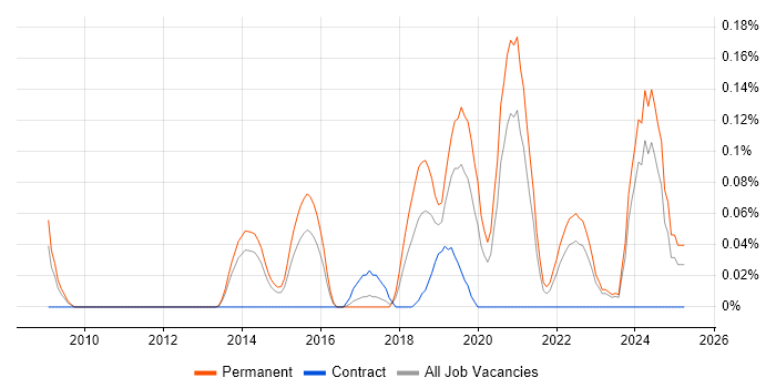 Job vacancy trend for Senior Backend Developer in West Yorkshire Job vacancy trend for Senior Backend Developer in West Yorkshire