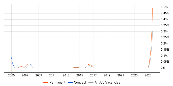 Senior Bid Manager job vacancy trend in West Yorkshire Senior Bid Manager job vacancy trend in West Yorkshire