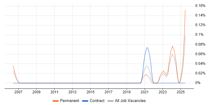 Job vacancy trend for Senior Bid Writer in West Yorkshire Job vacancy trend for Senior Bid Writer in West Yorkshire