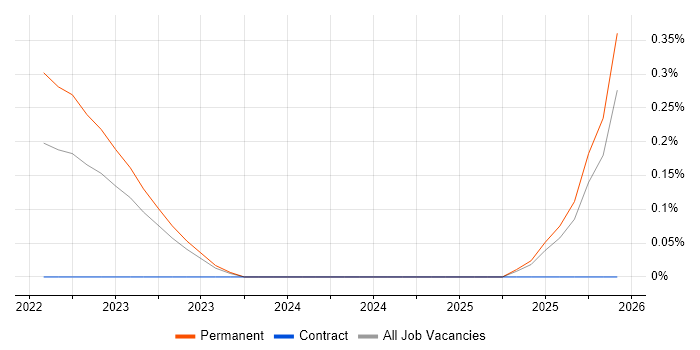 Senior Broadcast Engineer job vacancy trend in West Yorkshire