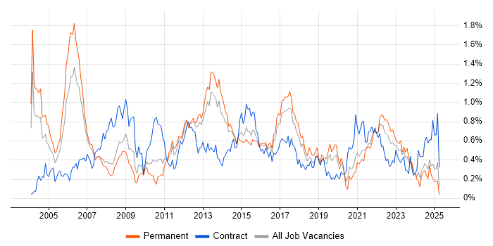 Job vacancy trend for Senior Business Analyst in West Yorkshire Job vacancy trend for Senior Business Analyst in West Yorkshire
