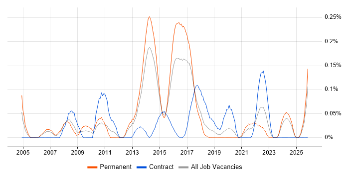 Senior Business Change Manager job vacancy trend in West Yorkshire
