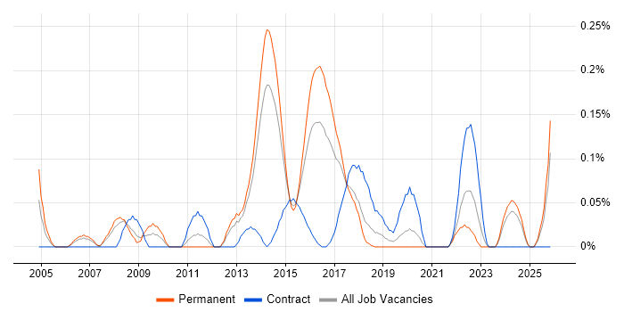 Senior Business Change Project Manager job vacancy trend in West Yorkshire