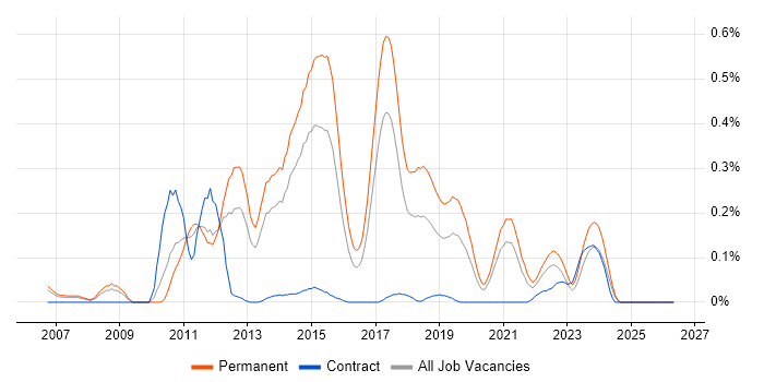 Senior Business Intelligence Developer job vacancy trend in West Yorkshire