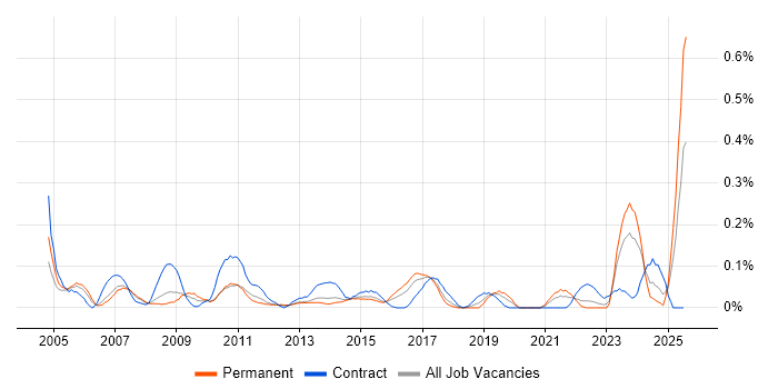Job vacancy trend for Senior Business Manager in West Yorkshire Job vacancy trend for Senior Business Manager in West Yorkshire