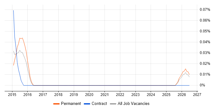 Senior Campaign Manager job vacancy trend in West Yorkshire