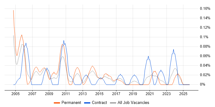 Senior Change Manager job vacancy trend in West Yorkshire