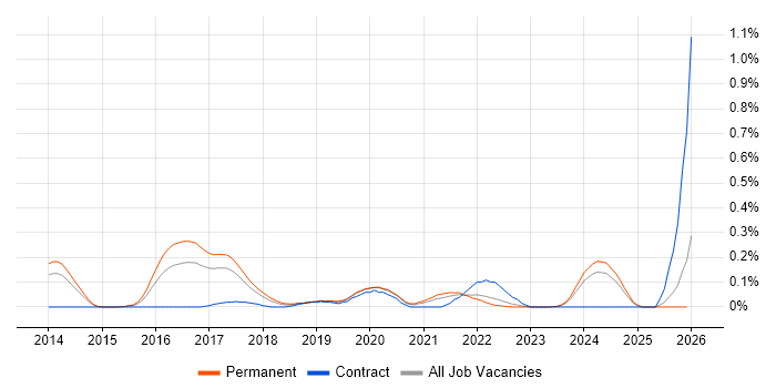 Senior Cloud Architect job vacancy trend in West Yorkshire