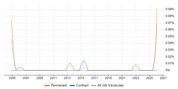 Senior Commercial Analyst job vacancy trend in West Yorkshire