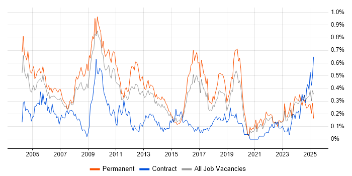 Job vacancy trend for Senior Consultant in West Yorkshire Job vacancy trend for Senior Consultant in West Yorkshire