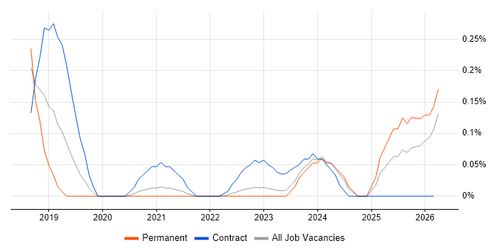 Senior Content Designer job vacancy trend in West Yorkshire