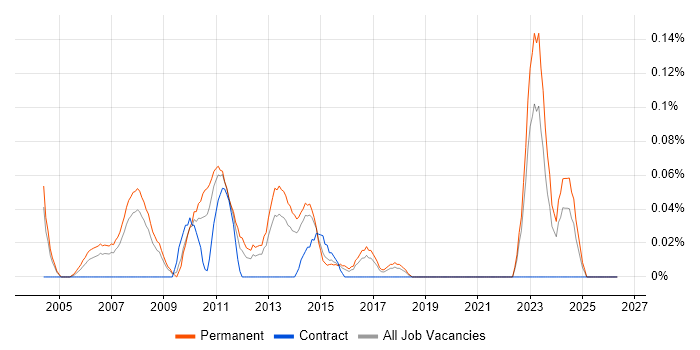 Senior Credit Risk Analyst job vacancy trend in West Yorkshire