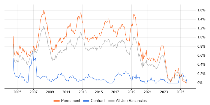 Senior C# Developer job vacancy trend in West Yorkshire