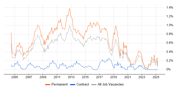 Job vacancy trend for Senior C# .NET Developer in West Yorkshire