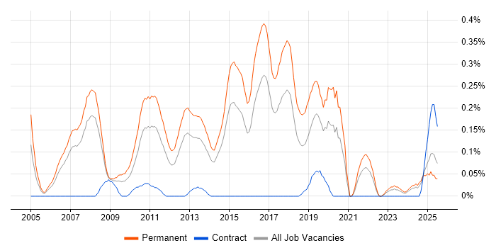 Job vacancy trend for Senior C# Software Developer in West Yorkshire