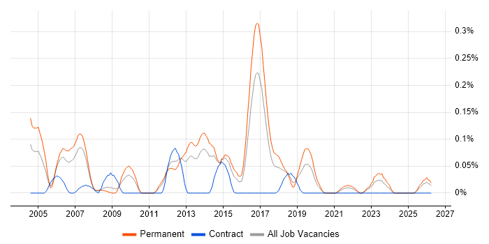Senior C# Software Engineer job vacancy trend in West Yorkshire