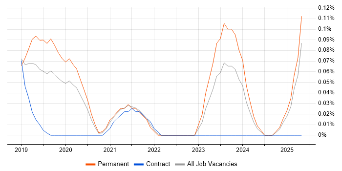 Job vacancy trend for Senior Cybersecurity Analyst in West Yorkshire
