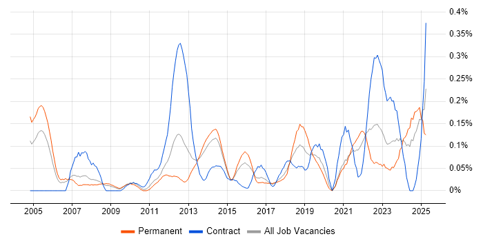 Job vacancy trend for Senior Data Analyst in West Yorkshire Job vacancy trend for Senior Data Analyst in West Yorkshire