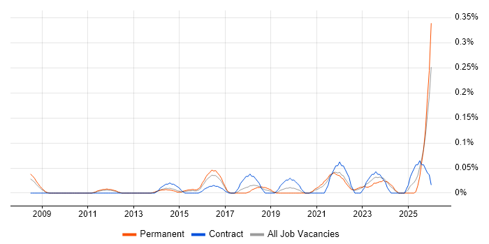 Senior Data Architect job vacancy trend in West Yorkshire
