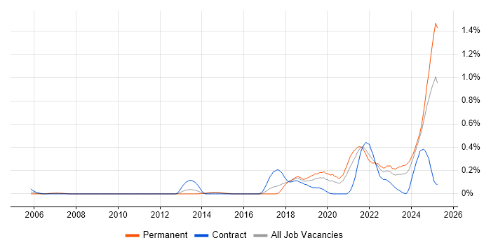 Job vacancy trend for Senior Data Engineer in West Yorkshire Job vacancy trend for Senior Data Engineer in West Yorkshire