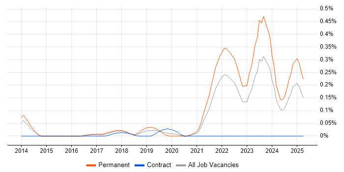 Job vacancy trend for Senior Data Scientist in West Yorkshire Job vacancy trend for Senior Data Scientist in West Yorkshire