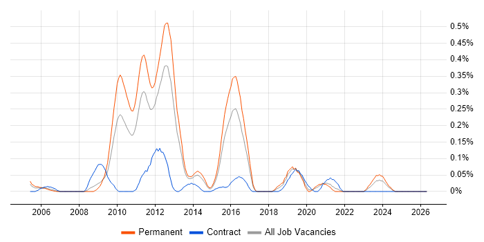 Senior Database Developer job vacancy trend in West Yorkshire